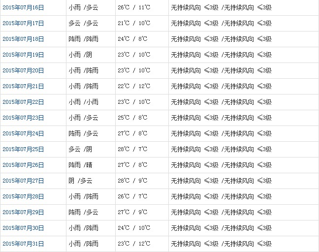 林芝7月天氣預(yù)報