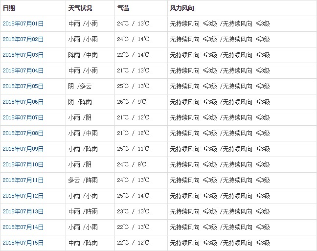 林芝7月天氣預(yù)報