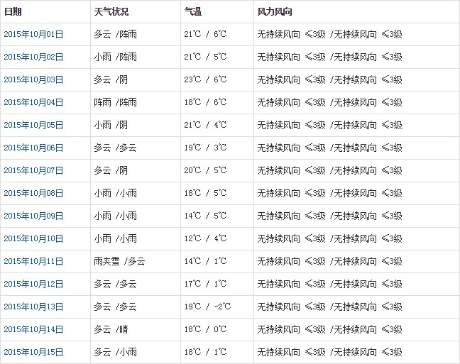 昌都10月天氣預(yù)報