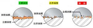淺析摩擦與潤滑問題的發(fā)展與應(yīng)用